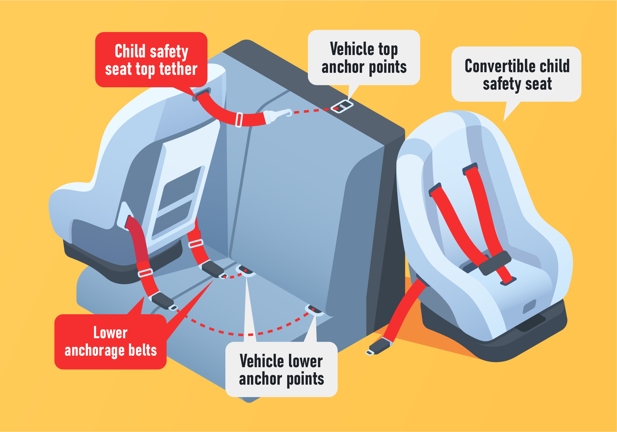 Which two things must be used to secure the child safety seat to the car? - Which two things must be used to secure the child safety seat to the car?